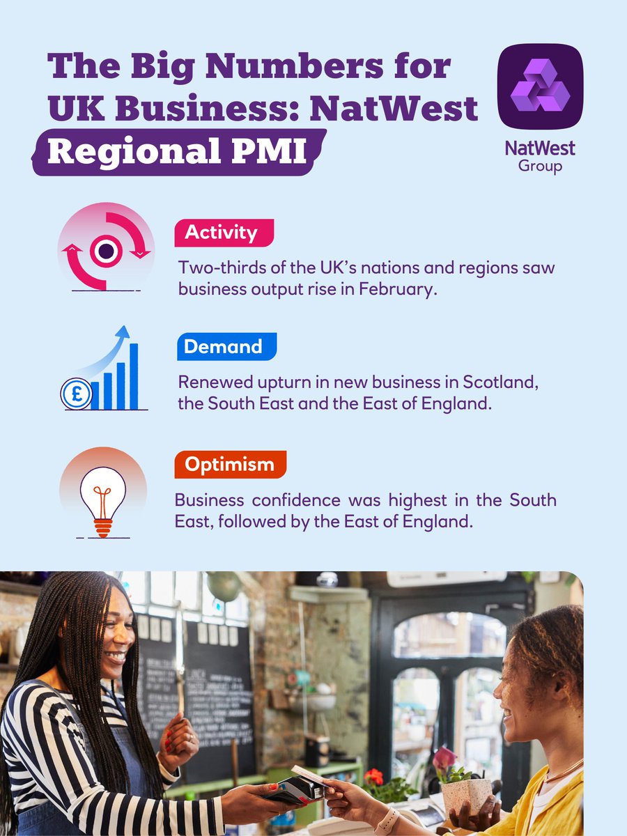 New @NatWestBusiness insights showed business activity growing across most parts of the UK in February. Read the latest insights ⬇️ natwestgroup.com/news-and-insig…