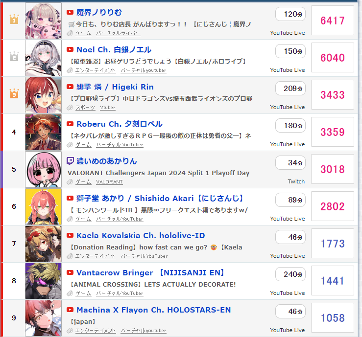 おおー❗ これからも配信楽しむデスー(*^_^*) #緋擊燐 #Vtuber #野球系 ...