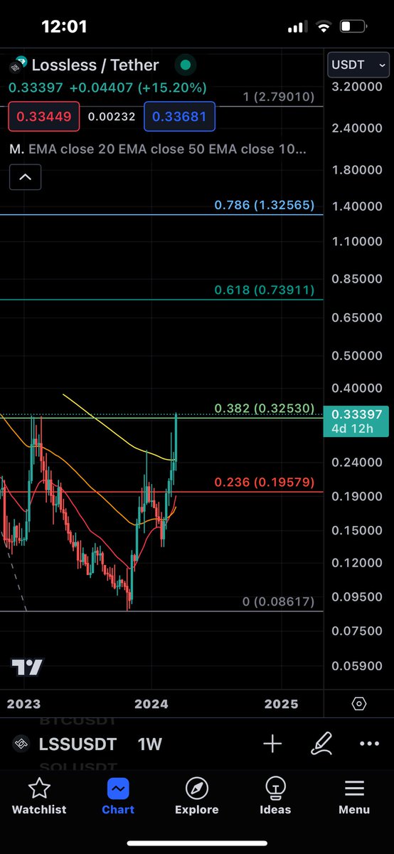 crypto_seeb's tweet photo. Did you miss me? So the trick is to not shill $LSS and we end up breaking out of a multi year resistance? Got it.

Next stop, $0.73 &amp; last stop $23

#LSS #LSSArmy @losslessdefi https://t.co/1GfkZzb4Zf