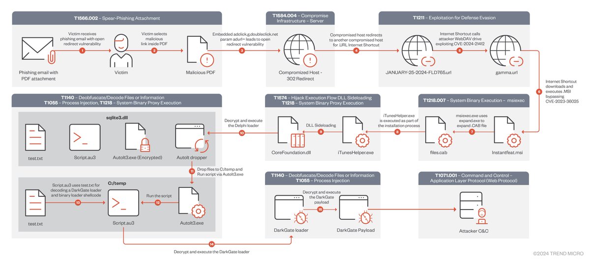 gothburz's tweet photo. 🚨 🔎 In January, the @thezdi  reported CVE-2024-21412 (ZDI-CAN-23100) to @MsftSecIntel . In the course of our investigation, we discovered that the Water Hydra group was exploiting a Windows Defender SmartScreen Security bypass, as well as the operators of DarkGate malware, who were exploiting both CVE-2024-21412 (as a zero-day) and CVE-2023-36025 (as an n-day). This incident highlights how distinct threat actor groups may independently exploit zero-day vulnerabilities before the vendors become aware of any security vulnerabilities in their products.

🤝 Fantastic analysis and collaboration with my colleague Aliakbar Zahravi (@AliakbarZahravi), who is always a pleasure to work with.

See you all at Pwn2Own and CanSecWest 2024 in Vancouver! 🍻

https://t.co/AlJZBbVCjZ
