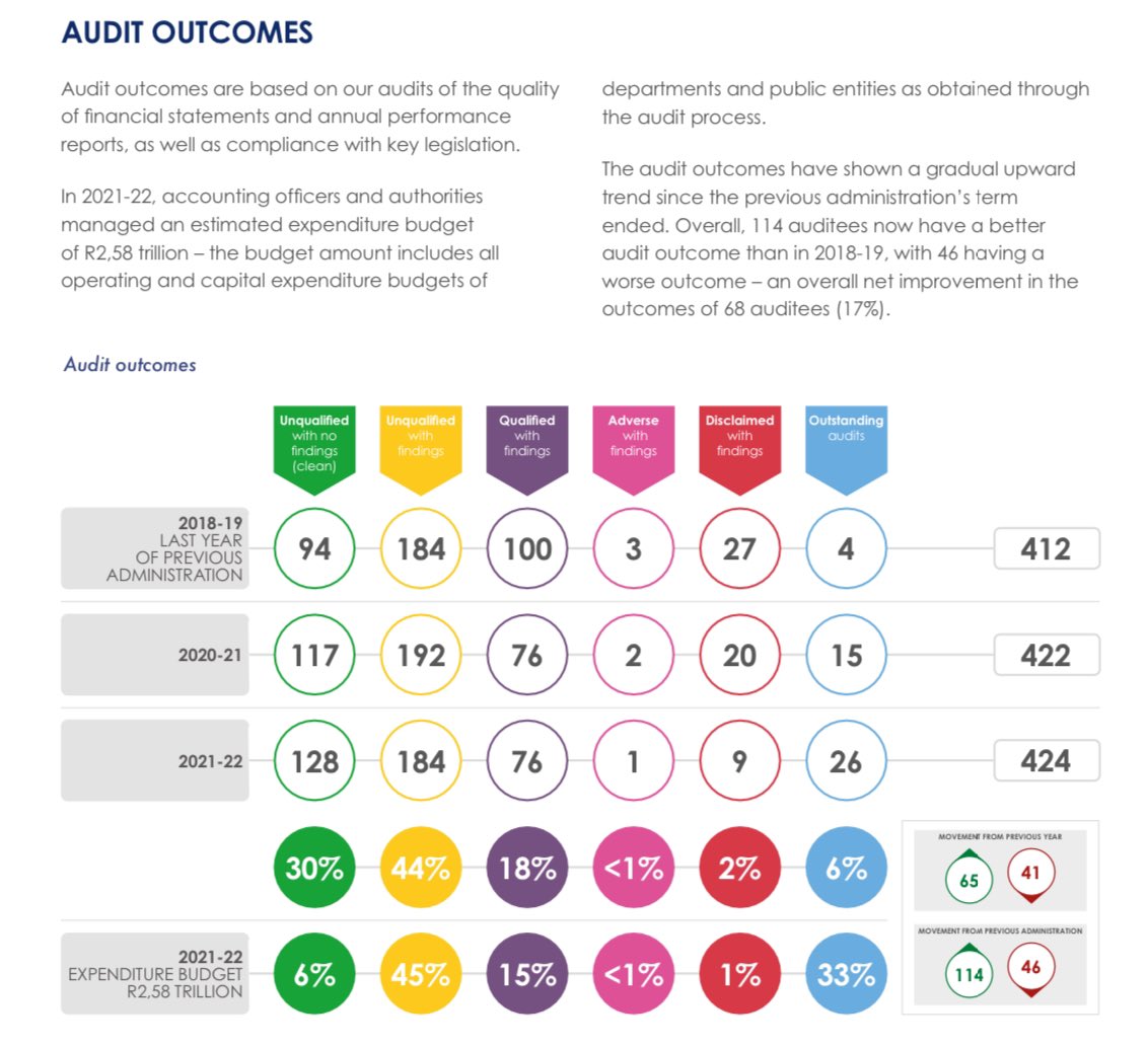 AldrinSampear's tweet photo. There is a difference between Unqualified Audit with no findings (Clean Audit) and Unqualified Audit with findings. 

This is a PFMA report  by Auditor General and you can see the distinction. https://t.co/tgJynD8f9u