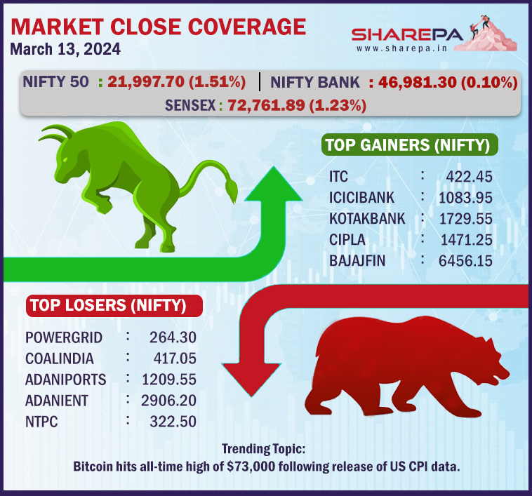 SHAREPA12's tweet photo. Market Coverage at Close #SHAREPA #StockMarket #stockmarketupdates #bullmarket #bearmarket #investing #WealthManagement https://t.co/UuTR5Dvx2t