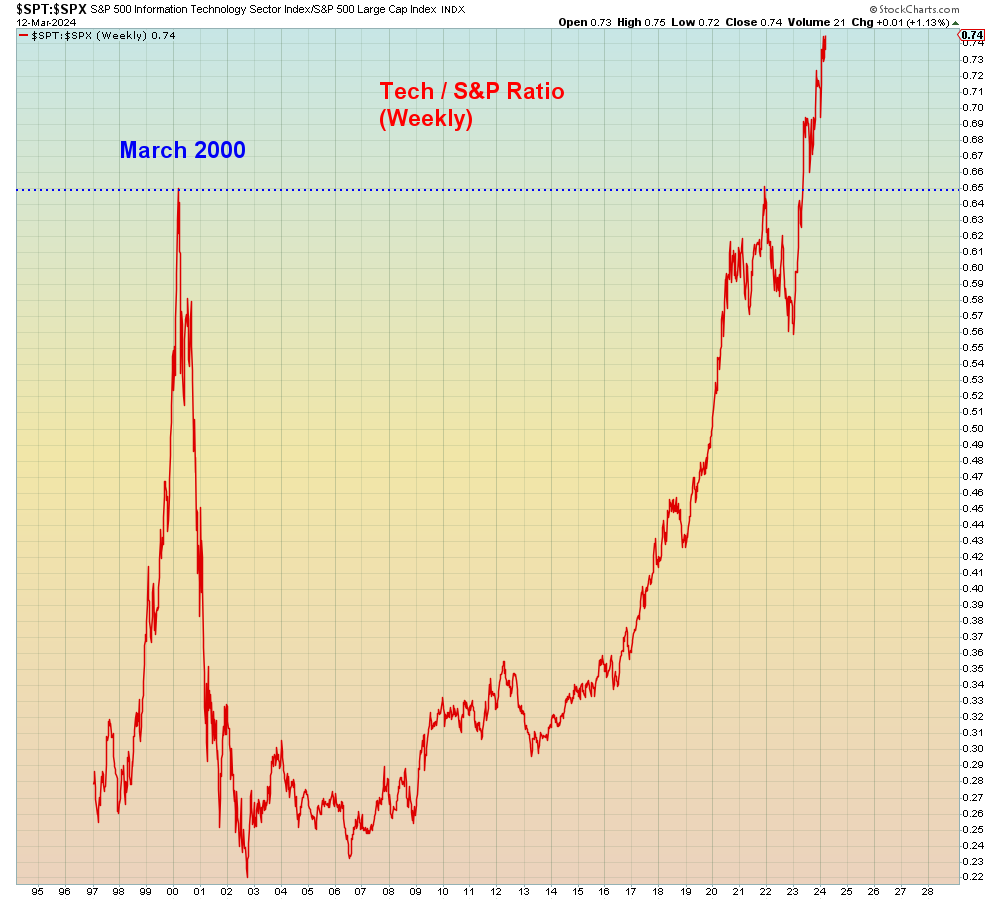 DrHolt6's tweet photo. RT @SuburbanDrone: This was the week the Dotcom bubble exploded. https://t.co/VIEgzlYv3M