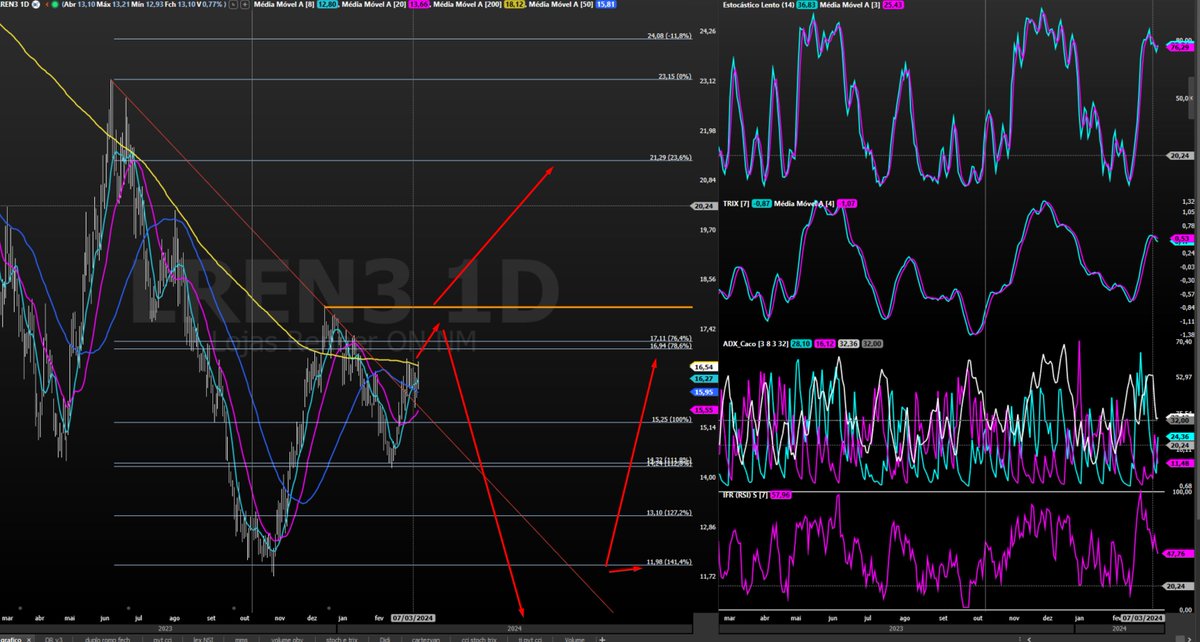 Cacomaia's tweet photo. #lren tem q romper essa linha laranja, logo, para evitar a falha de topo e o inevitavel 161, fez um pullback bonito no 141-111, e testa a ltb perdida por cima, num kiss of death invertido, bom ponto p reagir e vencer a mma200, tinha diverg de topo, aliviou, pode mastigar e depois seguir