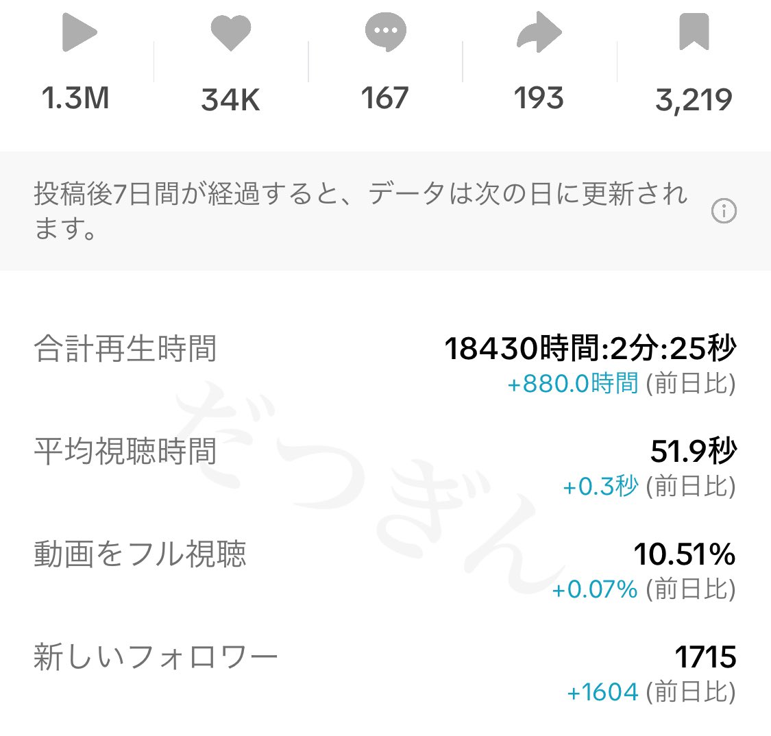【爆伸び】TikTok結果発表（保存版）
（8投稿/2週間）

TikTokは結果が出るのも早いし、
コスパよく稼ぎたい副業者におすすめ。

1️⃣2300フォロワー（1枚目.2枚目）
18-34歳男性がメインフォロワー

2️⃣合計220万回再生（3枚目）
1投稿あたり平均27万再生
プロフィール表示2.5万回