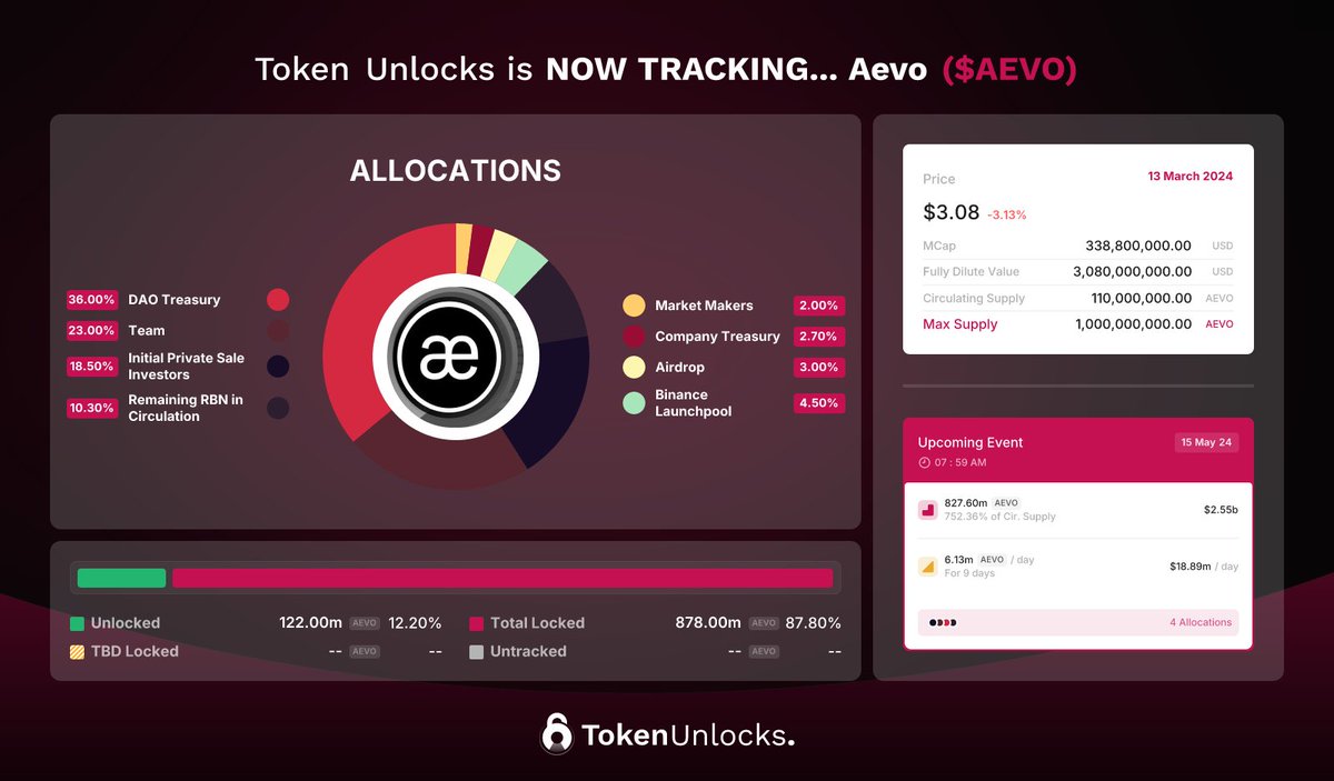 Tokenomist_ai's tweet image. Aevo, developed by the Ribbon Finance team, provides decentralized trading with CEX-like performance, focusing on options and perpetuals trading.

TokenUnlocks is now tracking
@aevoxyz

( $AEVO )

Link 🔗 : token.unlocks.app/aevo-exchange