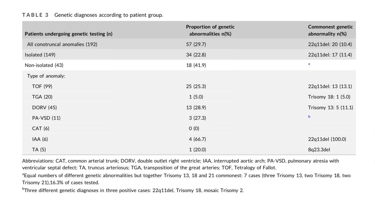 Our article on genetic findings in fetuses with conotruncal differences is now published:
doi.org/10.1002/pd.6534

27% of fetuses tested had genetic
abnormalities, commonest in TOF (25%) and least in TGA (5%). Exome/genome sequencing increased pick up in non-isolated cases only