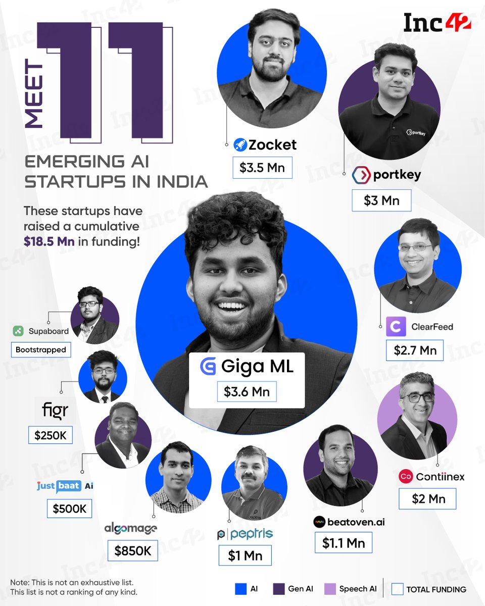 Meet 11 of the hottest emerging AI &amp; GenAI Startups in India (as featured in the previous editions of Inc42’s 30 Startups To Watch series) 🚀

While India's Generative AI ecosystem is young, with over 88% of startups in the seed stage, its potential is undeniable. The industry is