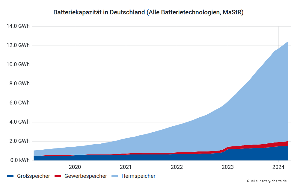 Good News: #Batteriespeicher entwickeln sich immer schneller zu einer wichtigen Säule der #Energiewende. 2023 hat sich die Kapazität der deutschen Batteriespeicher rund verdoppelt. Die Preise fallen schnell und die Ausbaudynamik nimmt weiter rapide zu. battery-charts.de