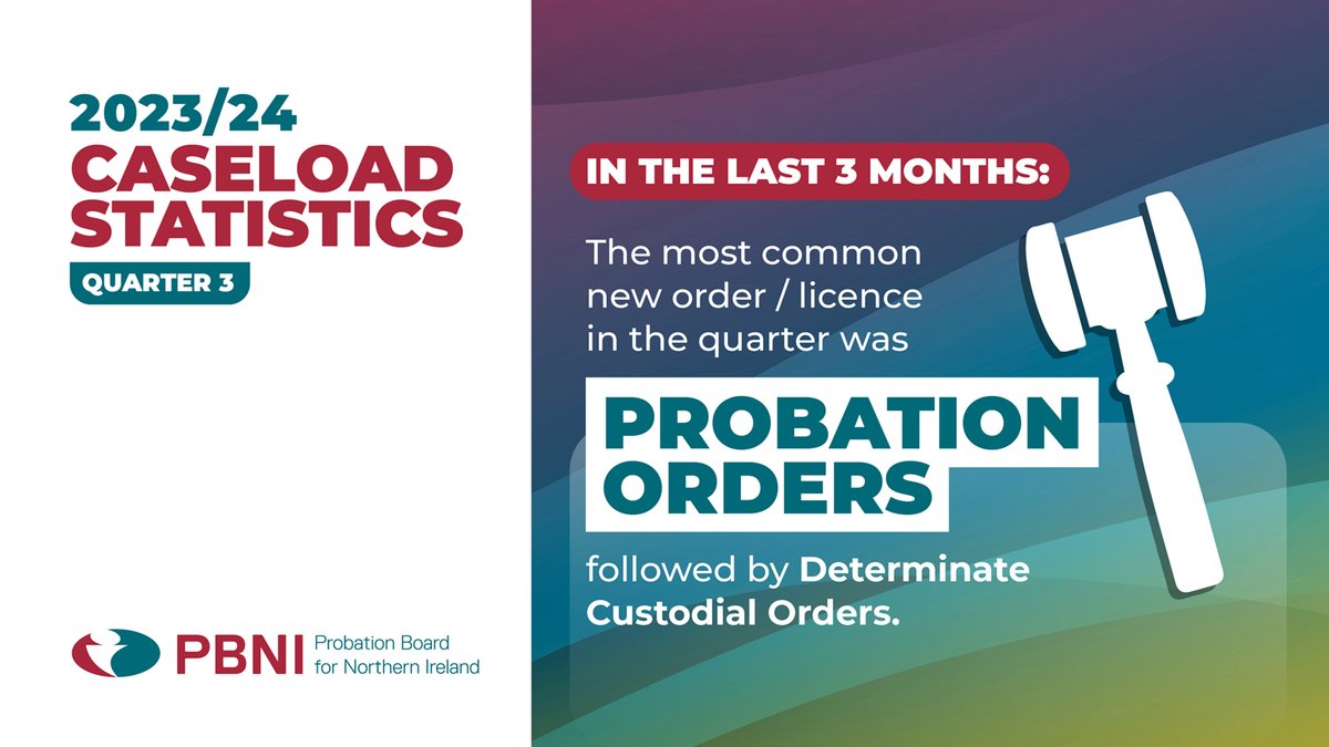 PBNINews's tweet photo. During #QuarterThree the most common community sentence was a Probation Order.
👀Read more about Probation Orders (& other community sentences) at https://t.co/drPYyME2Sf
📷Read our statistics for 2023/24 Q3 https://t.co/e8uItJfFzs https://t.co/4dH5nUS2Eo
