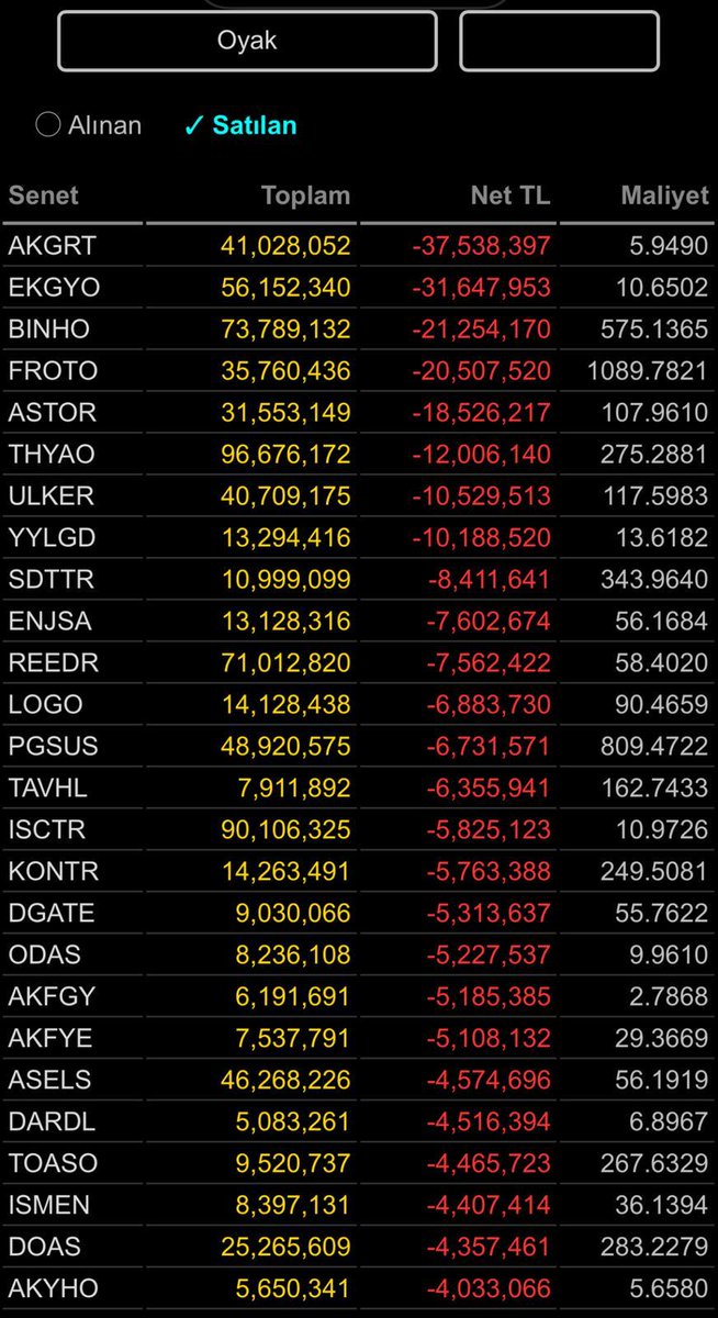 BoraEcevitBorsa's tweet photo. 📊#borsa #bist30 #bist100 #endeks #viop 📊

🔴 OYAK 🔴

📍 Kurum Anlık SATIŞ ( 14:55 )🔴

#AKGRT #EKGYO #BINHO #FROTO #ASTOR #THYAO #ULKER #YYLDG #SDTTR #ENJSA #REEDR #LOGO #PGSUS #TAVHL #ISCTR #KONTR #DGATE #ODAS #AKFGY #AKFYE #ASELS #DARDL https://t.co/DYPKG8SyHQ