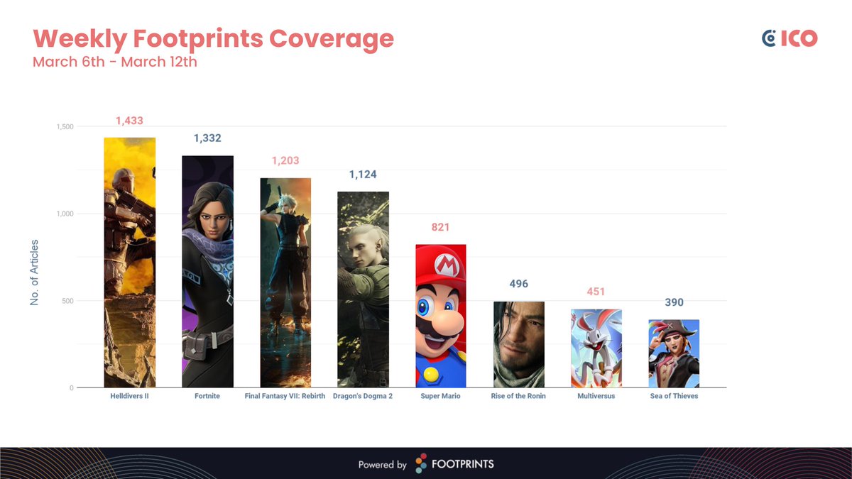 Your weekly Footprints.gg round-up is here! This week, 8 games and an average of 906 articles per title. Several games are being talked up ahead of GDC, PAX East and the Future Games Show. Let's see what we have.