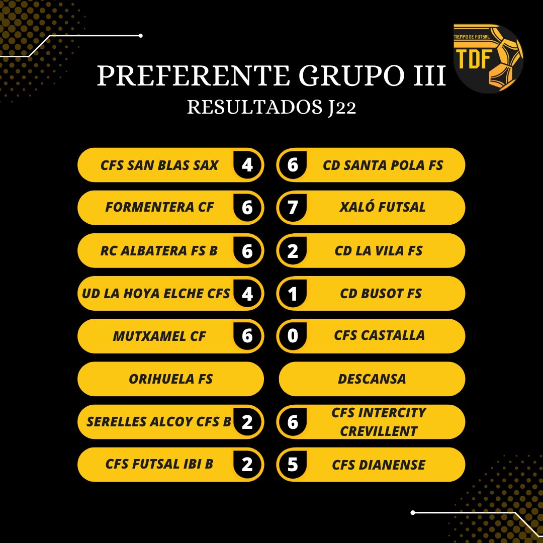 Tiempo de Futsal (@tdfutsal) on Twitter photo 𝙍𝙀𝙎𝙐𝙇𝙏𝘼𝘿𝙊𝙎 𝙋𝙍𝙀𝙁𝙀𝙍𝙀𝙉𝙏𝙀 𝙂𝙄𝙄𝙄
⚫ El 𝘩𝘢𝘵𝘵𝘳𝘪𝘤𝘬 de <a href="/danielmb1010/">Danielmb1010</a> coloca al CFS Intercity Crevillent más líder tras el pinchazo del <a href="/busot_fs/">C.D.Busot FS</a>
en La Hoya.
✅ Triunfos importantes para Mutxamel CFS y <a href="/CDSantaPolaFS/">Club Deportivo Santa Pola FS</a> que acompañarían en el presente al 𝙍𝙀𝙎𝙐𝙇𝙏𝘼𝘿𝙊𝙎 𝙋𝙍𝙀𝙁𝙀𝙍𝙀𝙉𝙏𝙀 𝙂𝙄𝙄𝙄
⚫ El 𝘩𝘢𝘵𝘵𝘳𝘪𝘤𝘬 de <a href="/danielmb1010/">Danielmb1010</a> coloca al CFS Intercity Crevillent más líder tras el pinchazo del <a href="/busot_fs/">C.D.Busot FS</a>
en La Hoya.
✅ Triunfos importantes para Mutxamel CFS y <a href="/CDSantaPolaFS/">Club Deportivo Santa Pola FS</a> que acompañarían en el presente al