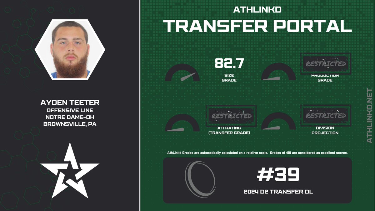 Notre Dame-OH OL Ayden Teeter (@AydenTeeter) is a top 40 transfer lineman out of D2. The 6'5' PA-native saw starting action in 2023 with plenty of eligibility left. AthLinkd is providing free Ultimate data and tools on Notre Dame-OH. Contact for more info.