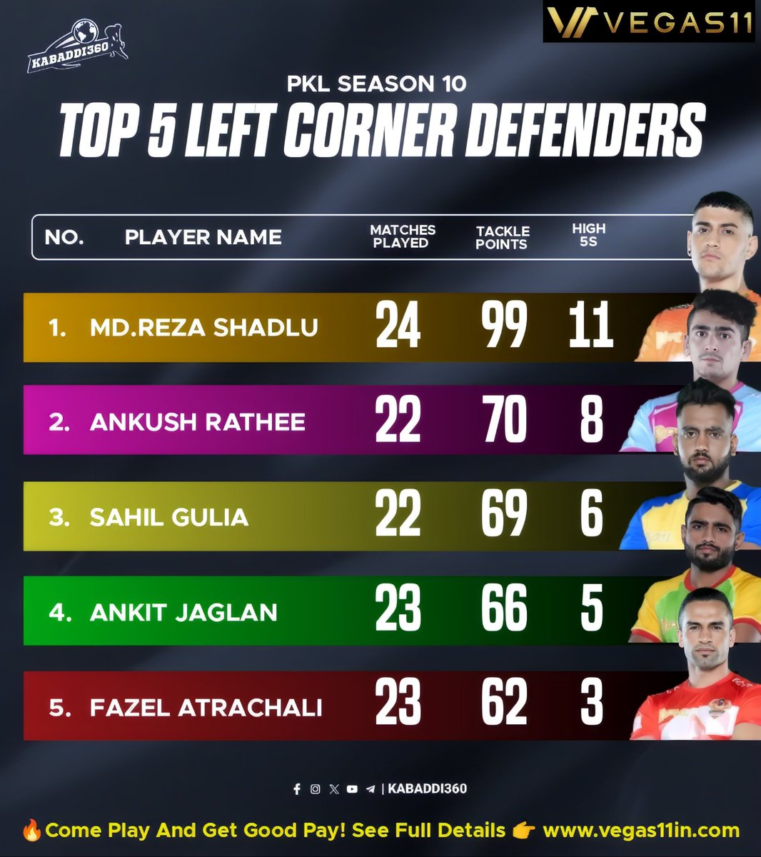 Kabaddi_360's tweet photo. Iranian Left corners are most impressive corners in PKL this Season
Which among this were impactful this season?
.
.
.
.
.
#mdrezashadlu #AnkushRathee
#SahilGulia #AnkitJaglan
#FazelAtrachali #leftcorner
#Prokabaddi #pkl2023 
#pklseason10 
#kabaddi360 https://t.co/wHx3lOmJKv