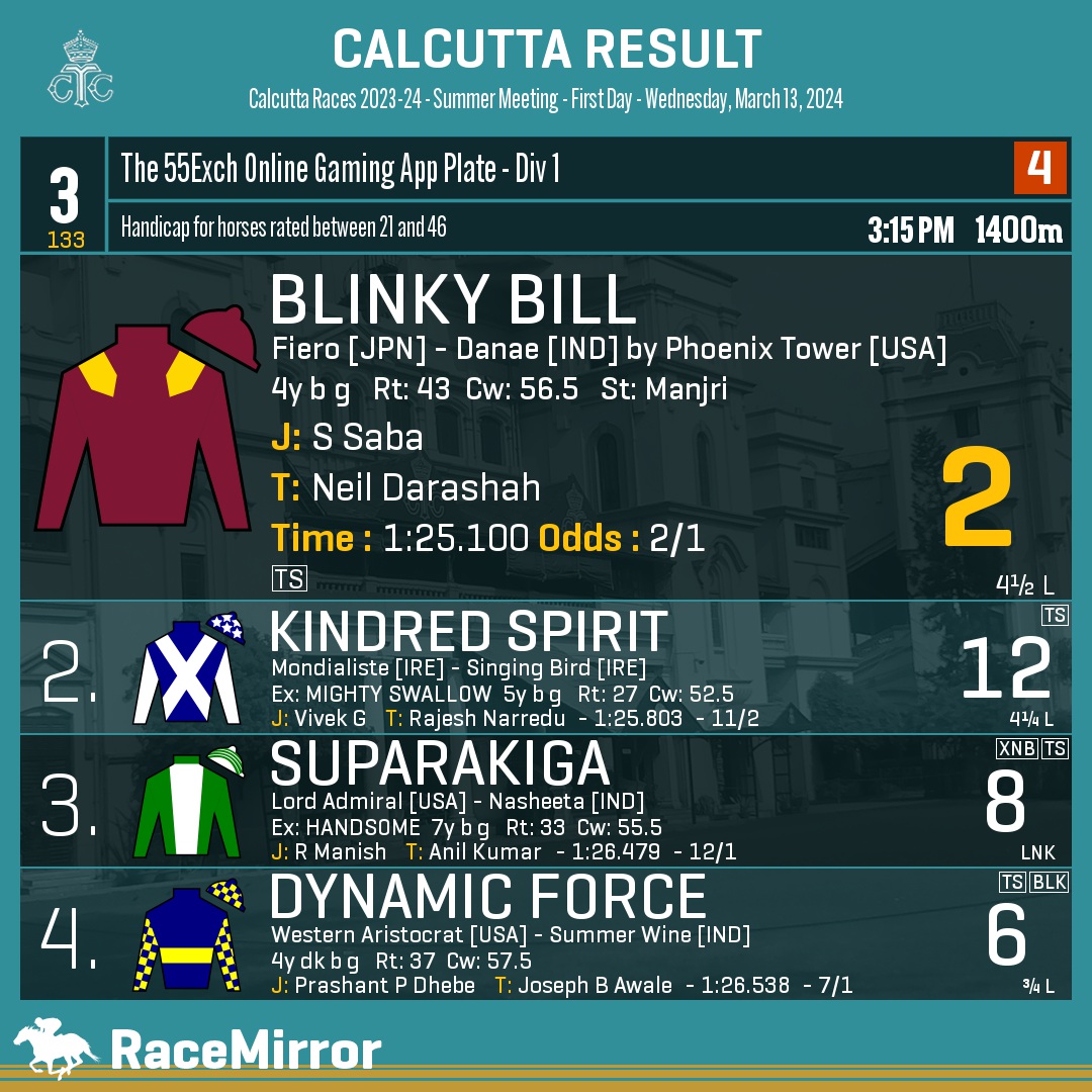 RaceMirror's tweet image. Kolkata: Race 3

1️⃣ BLINKY BILL *

J: S Saba
T: Neil Darashah
.
2️⃣ Kindred Spirit
3️⃣ Suparakiga
4️⃣ Dynamic Force
.
.
#RaceMirror
#BlinkyBill #SSaba #NeilDarashah #Calcutta #HorseRacing #CalcuttaRaces #RCTC #RoyalCalcuttaTurfClub #Kolkata