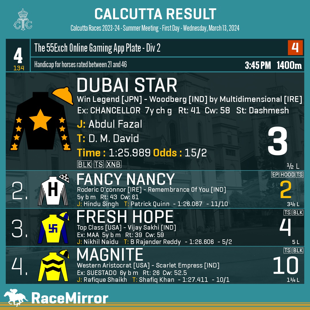 RaceMirror's tweet photo. Kolkata: Race 4
1️⃣ DUBAI STAR
J: Abdul Fazal
T: D. M. David
.
2️⃣ Fancy Nancy *
3️⃣ Fresh Hope
4️⃣ Magnite
.
.
#RaceMirror
#DubaiStar #AbdulFazal #DMDavid #Calcutta #HorseRacing #CalcuttaRaces #RCTC #RoyalCalcuttaTurfClub #Kolkata https://t.co/zFRUzBuayk