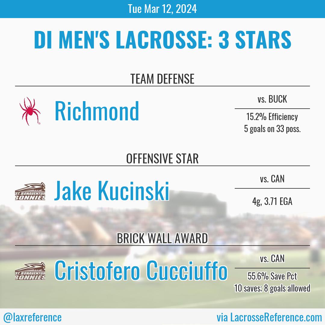 laxreference's tweet photo. The box scores have been processed, the rankings complete. Here are the 3 Stars for Mar 12th in DI Men's lacrosse https://t.co/0a4AIVqn0S