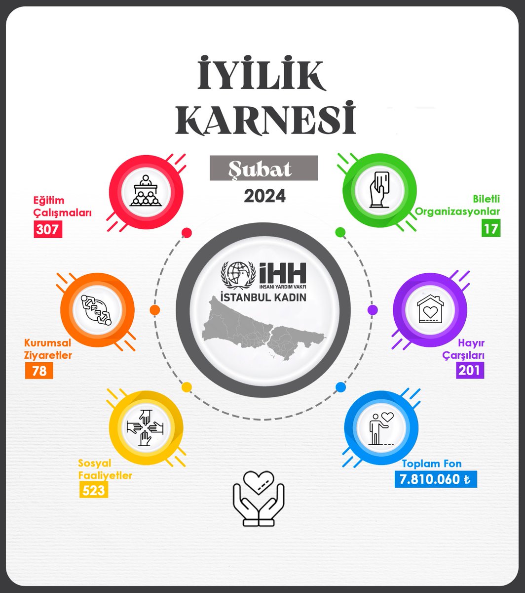 ihhistanbulkadn's tweet photo. İyiliği büyütmek ve dünyanın gönül iklimini değiştirebilmek amacıyla çıktığımız yolda bu ayda da durmadan ve engel tanımadan kıtalar aştık, gönüllere dokunduk.❤️

Bütün ay boyunca çalışmalara destek veren tüm ilçe teşkilatlarımızdaki hanım gönüllülerimize teşekkür ederiz.💐 https://t.co/FHTUAwJJ9U