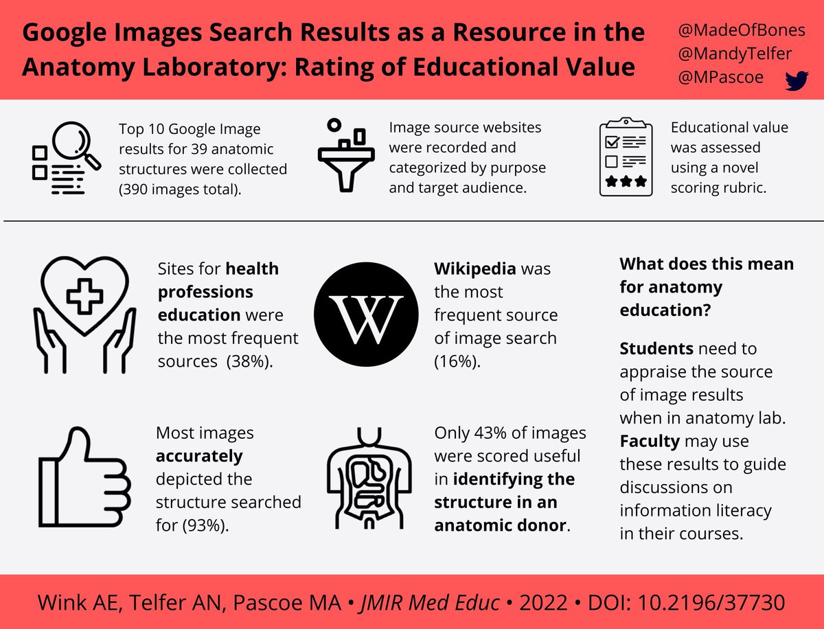 mpascoe's tweet photo. Glad you shared this!
We found 93% of #GoogleImage search results to be anatomically accurate (@MadeOfBones @mandytelfer)
More details here:
https://t.co/WlZQjryKMe
#InfoLiteracy #MedEd #InternetSearch #ScoringRubric #AnatEdu #EducationalValue https://t.co/2TO0ko4nuT