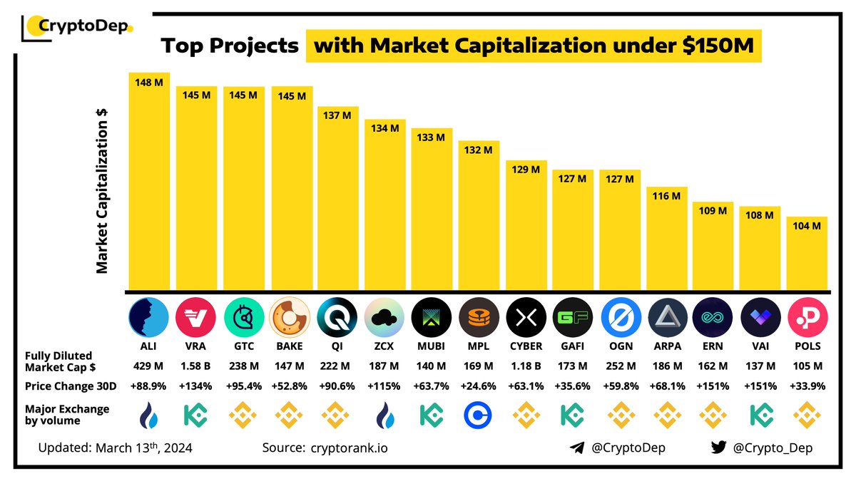 Crypto_Dep's tweet photo. ⚡️Top Projects with Market Capitalization under $150M
$ALI $VRA $GTC $BAKE $QI $ZCX $MUBI $MPL $CYBER $GAFI $OGN $ARPA $ERN $VAI $POLS https://t.co/QIL9Pb0GNo
