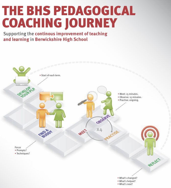 Just finished recording an @SBCProfLearning podcast with my depute and PT Pedagogy on Berwickshire High School’s approach to Pedagogical Coaching. Available in a fortnight’s time.