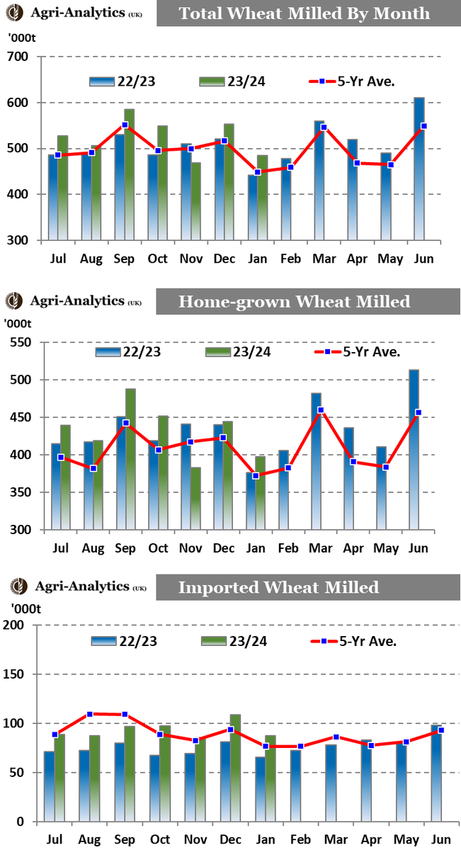 The #UK milling sector appears in rude health, with Jan24 #wheat usage at 485Kt, nearly 10% above Jan23. 82% of the wheat used originated from the UK, the rest imported. Cumulative Jul-Jan sits at 3.7Mt, the highest volume since 2018/19.