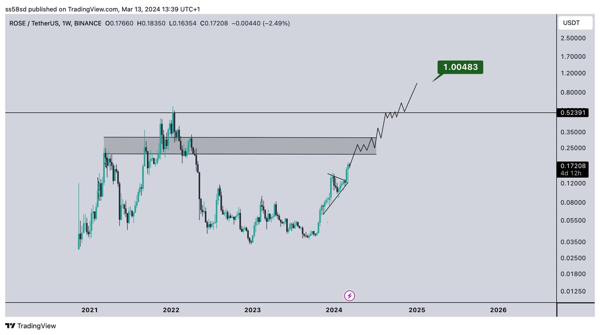 $ROSE will follow $FET