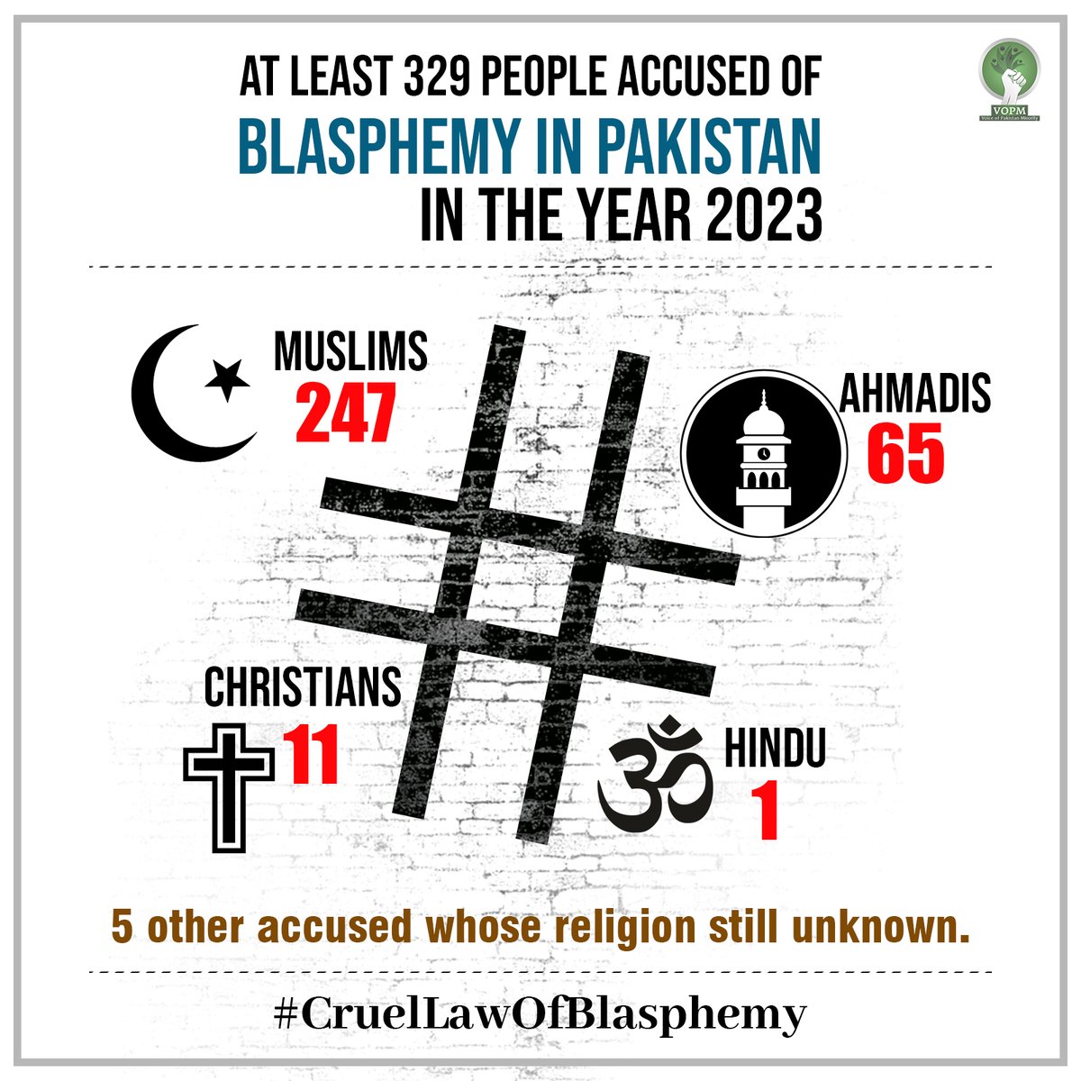 At least 329 people were accused of #Blasphemy in #Pakistan in the year 2023. 
These laws are only used to settle down the personal vendetta against the religious minorities. 

#CruelLawOfBlasphemy