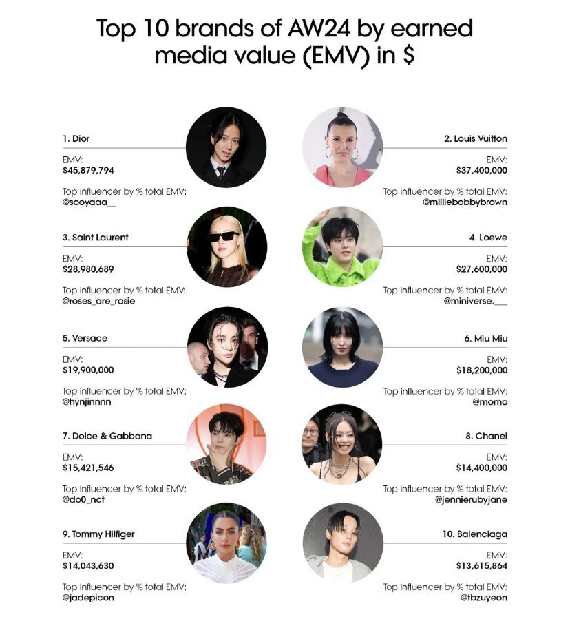 sunnysunlisa's tweet photo. According to @voguebusiness, Dior is at the top spot for AW24 with $45M+ EMV and #JISOO the Global Ambassador of @Dior is the Top Influcer for it after representing the brand and attending the PFW. https://t.co/vKOaPUMUpz
