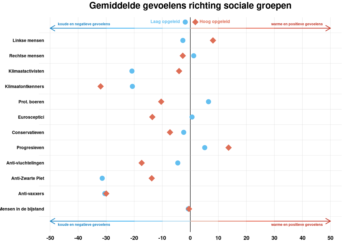 Our report on political polarization in South Holland is now published! The text is here: lnkd.in/ergtxqrb, and you can explore the data in the interactive app we developed here: lnkd.in/eBcbmf7a See, for example, this feeling thermometer towards different groups:
