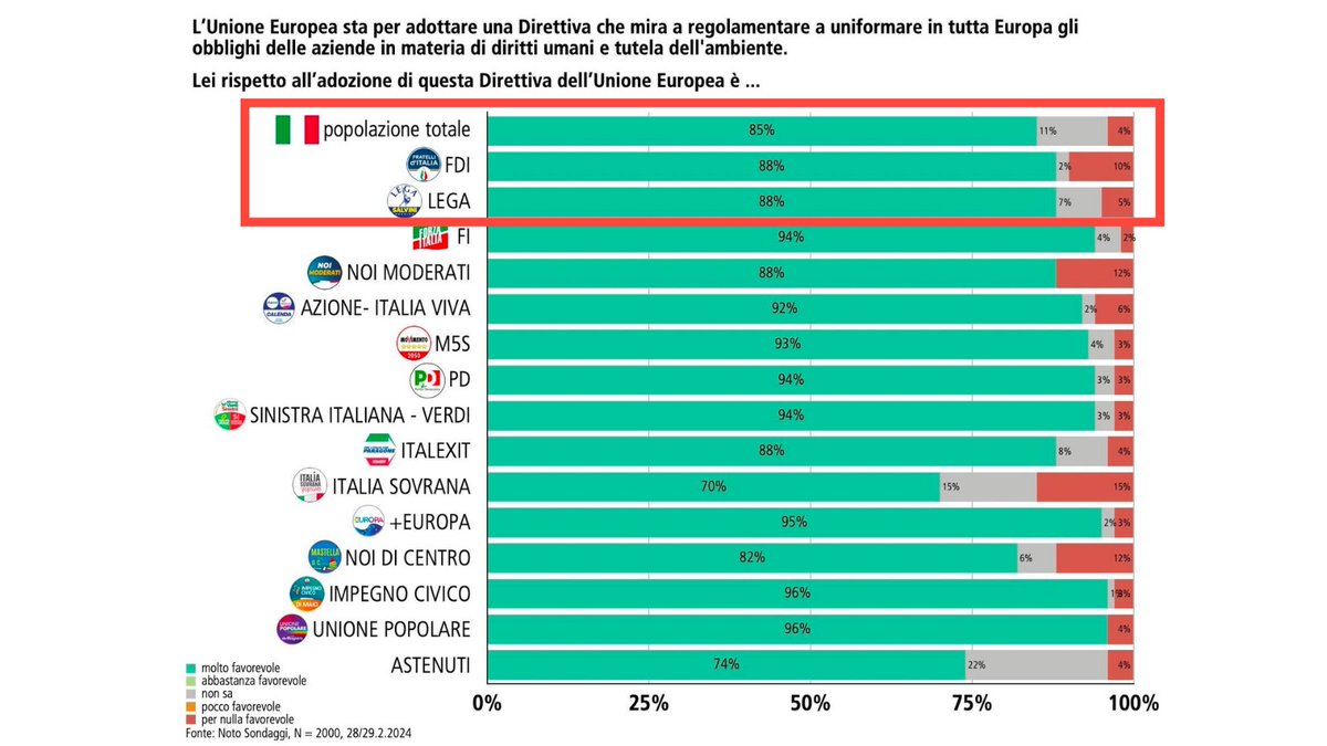 ECCJorg's tweet photo. Voto #CSDDD - al bivio tra profitti delle multinazionali e tutela di diritti umani e ambiente.

La posizione 🇮🇹rimane incerta ma l'opinione dei cittadini è chiara.

@GiorgiaMeloni &amp; @MEF_GOV dite SÌ alla CSDDD

➕https://t.co/iCBv7ps7tg https://t.co/uLNUQ7YDBY