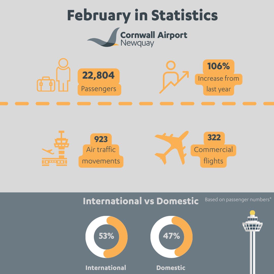 ✈️ February's Stats ✈️ Last month we saw over 22,000 passengers passing through our terminal – marking a crazy 106% increase from the same time last year! 🌟 #FlyNQY #TeamNQY #Travel #Spring #Summer #Stats #Infographic #February #Explore #Holidays