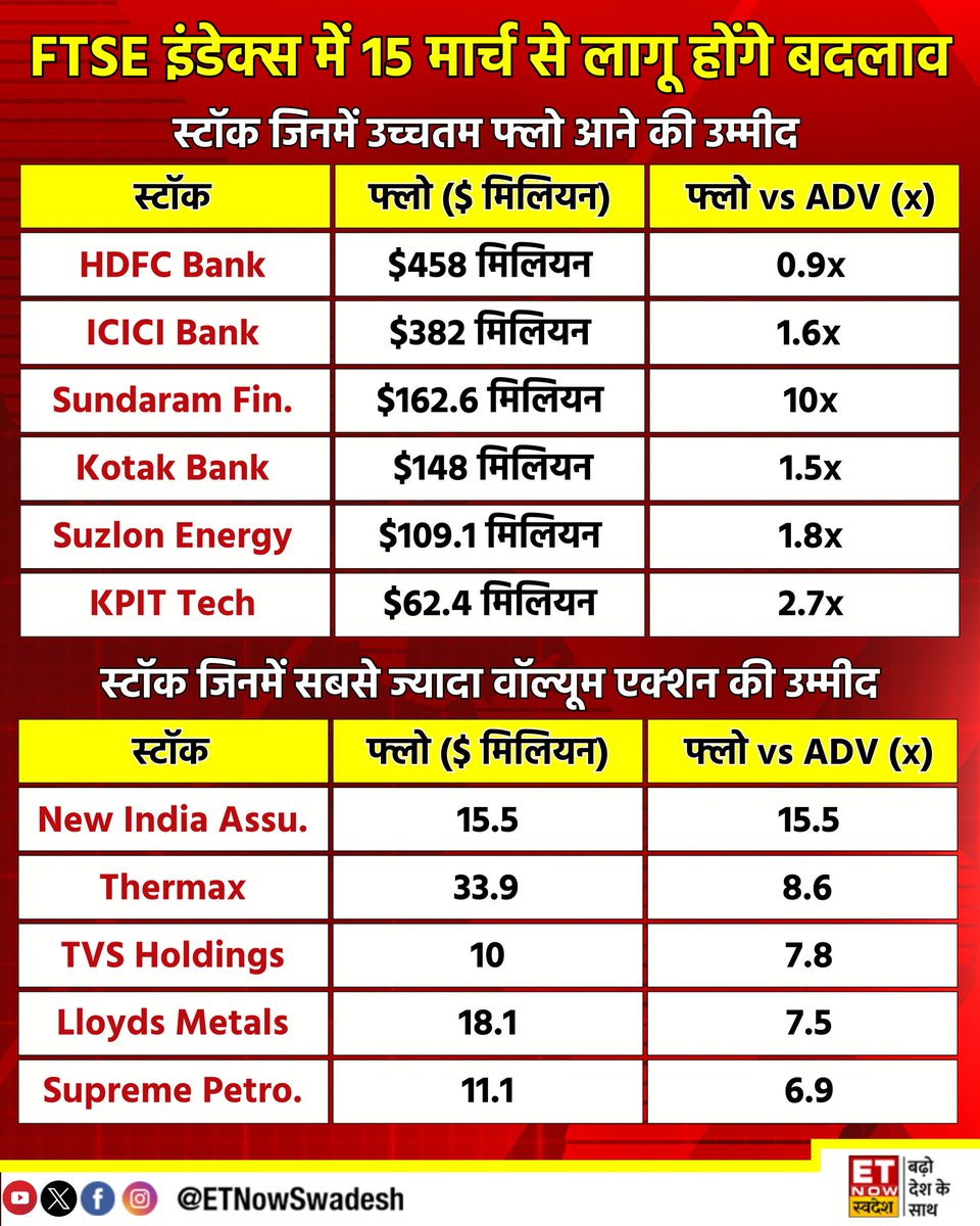 marketsday's tweet photo. Changes in FTSE index will be implemented from March 15, the stocks which are expected to see the highest flows also include #HDFCBank , #ICICIBank
This rebalancing will be a net inflow event of $1.85 billion for India
#StockMarket #StocksInFocus #FSTE https://t.co/Oe9r9TJc6X
