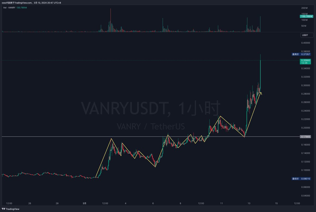 #VANRY 这涨的超预期了啊 老师