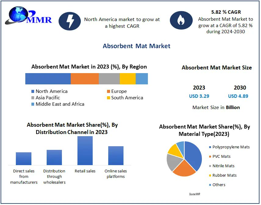 KJedhe44809's tweet image. "Absorb the potential of the Global Absorbent Mat Market! 💧 Valued at USD 3.29 Bn in 2023, the market is set to soak up a 5.82% growth from 2024 to 2030, reaching nearly USD 4.89 Bn. #absorbentmat #marketgrowth"

Simply click To Purches Full Reports: tinyurl.com/4ta7bhr3