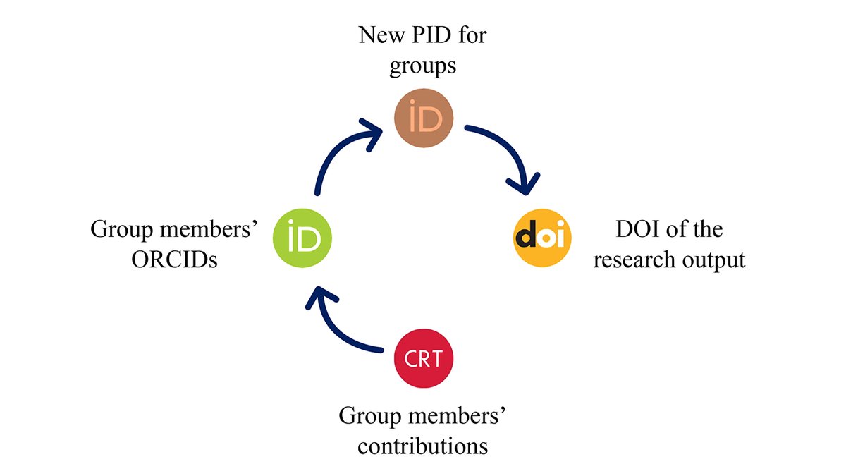 #GroupAuthorship (AKA corporate authorship, team authorship, consortium authorship) use a collective name in the #authorship byline. They are on the rise because they can minimize tensions within the group about order and the criteria used for inclusion/exclusion of authors, but…