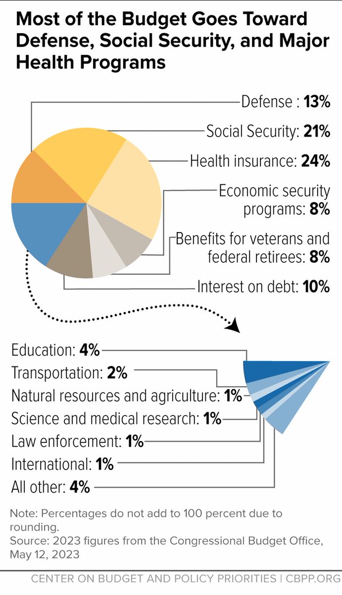 offthesoapbox's tweet photo. @elonmusk @unusual_whales Can someone explain this gov spending breakdown from last year? It looks like healthcare and social security are the biggest expenses. What does the average American taxpayer see from this? https://t.co/QSjNzgeYra