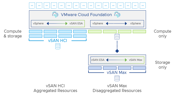 yuki_kawamitsu's tweet photo. vSAN Max についても最小要件が下げられ大幅に構成しやすくなります👀
Greater Flexibility with vSAN Max through Lower Hardware and Cluster Requirements - https://t.co/hYw6sYnYj4
#VMware #CloudPlatform #vSANMAX #vSAN #vSANESA https://t.co/BkrEd7KZoJ
