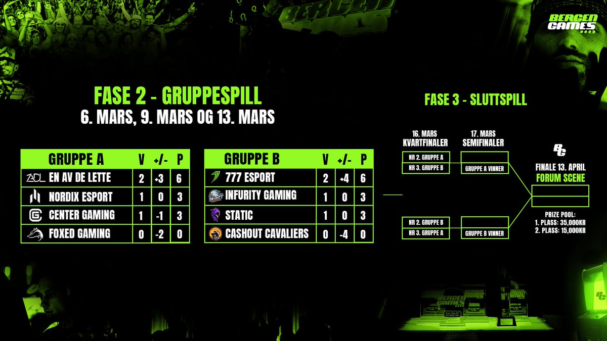 Bergen Games (@bergengames) on Twitter photo Slik ser tabellen ut før siste runde av gruppespillet. Kveldens resultater vil avgjøre hvilke lag som går videre til sluttspillet og hvem som møtes i kvart/semi, se infograf under!
📺 twitch.tv/777esports.no
🎙️<a href="/fibb0cs/">Sondre Gjerde</a>
⏱️19:00 Slik ser tabellen ut før siste runde av gruppespillet. Kveldens resultater vil avgjøre hvilke lag som går videre til sluttspillet og hvem som møtes i kvart/semi, se infograf under!
📺 twitch.tv/777esports.no
🎙️<a href="/fibb0cs/">Sondre Gjerde</a>
⏱️19:00