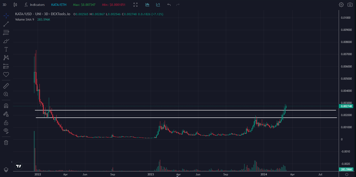 Trader_XO's tweet photo. $KATA 

Pullbacks into 0.0022-23s want to see act as support on 

Out of all my gaming holds this is the only one sub 100mm (for now)

If the gaming sector does kick on at some point this year / cycle then theres a decent chance this trades back at ATHs 

I hope... https://t.co/8evvlscaQO