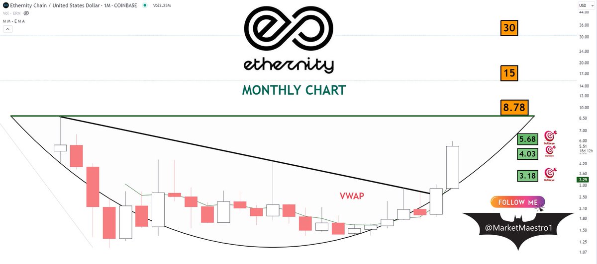 MarketMaestro1's tweet image. $ERN #ERN #Ethernity 
I think BULL&apos;S-EYE will come next month.
