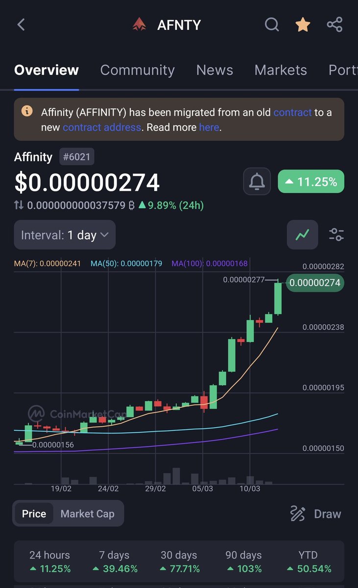 rocket_switch's tweet photo. You faded $AFNTY @AffinityDefi because the rest of CT haven't been paid to talk about it. I have been mentioning it since 2021! +103% in 90% 🥂 https://t.co/v4ex2aKo7w