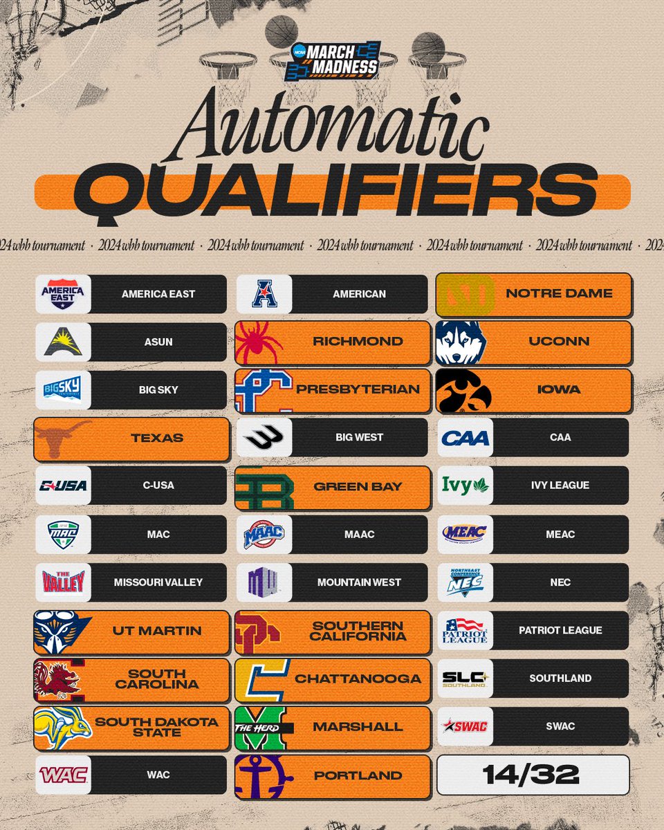 MarchMadnessWBB's tweet image. 14 teams are in, who’s going to clinch next?! 👀 🙌 

#MarchMadness