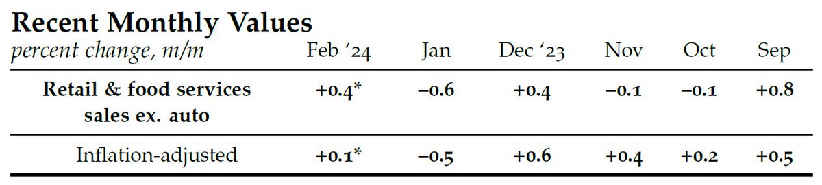 The Chicago Fed Advance Retail Trade Summary (CARTS) projects retail & food services sales excluding motor vehicles & parts to increase 0.4% in March on a seasonally adjusted basis and to increase 0.1% when adjusted for inflation. #retailsales bit.ly/3OIirIC