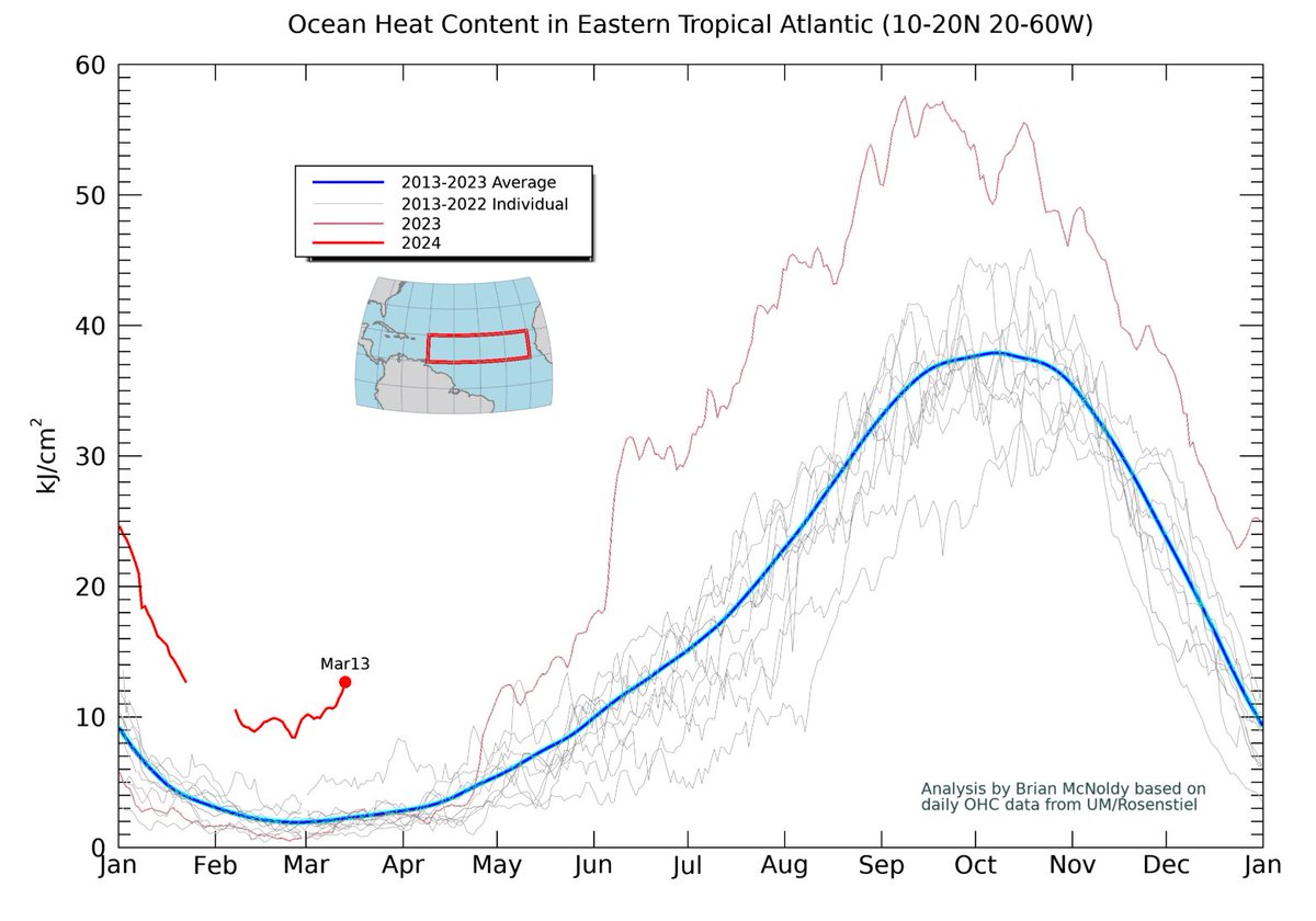 The ocean heat content averaged in the tropical east Atlantic is skyrocketing these past couple of weeks. It's presently as high as the climatological mean on June 16, and as high as it was on May 14, 2023 (the year that obliterated records). [1/2]