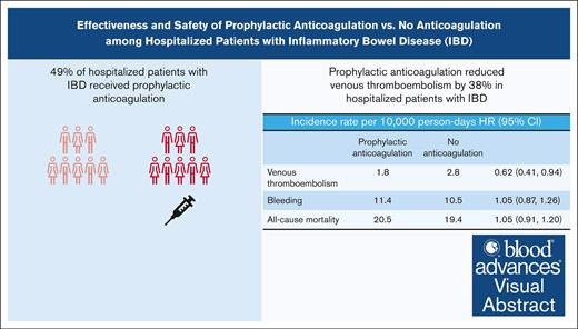 Among patients with IBD, prophylactic use of heparin (vs no use) was associated with a lower rate of VTE without increasing bleeding risk. ow.ly/Whac50QML0j #thrombosisandhemostasis