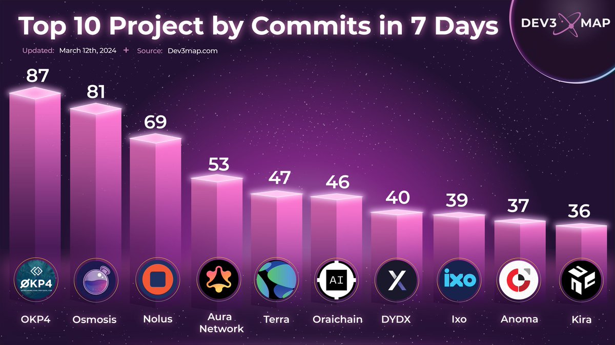 TOP 10 PROJECTS IN ⚛️COSMOS ECOSYSTEM BY WEEKLY GITHUB COMMITS

🗓 As of March 12th, 2024

1/ @OKP4_Protocol
2/ @osmosiszone
3/ @NolusProtocol
4/ @AuraNetworkHQ
5/ @terra_money
6/ @oraichain
7/ @dYdX
8/ @ixoworld
9/ @anoma
10/ @KIRA_official

#Cosmos #CosmosEcosystem

$ATOM $KNOW