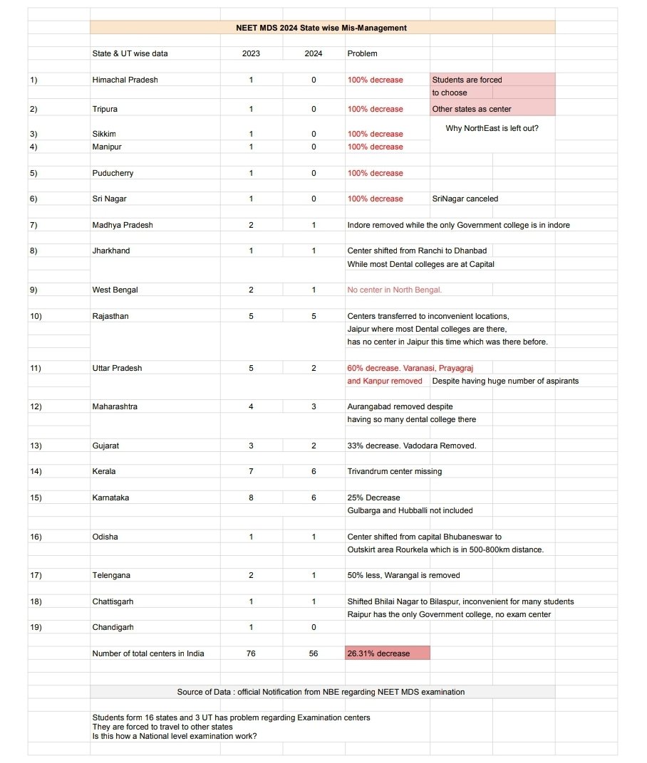 <a href="/MoHFW_INDIA/">Ministry of Health</a> Since when Kolkata is in North East?
Whom you are fooling?

Below I have given the chart of centers comparison of 2023 and 2024.

Where is center in Tripura, Sikkim, Manipur?

Where will they go?

Where is center in Himachal Pradesh, Chandigarh, Puducherry, Kashmir?

#NEETMDSexam