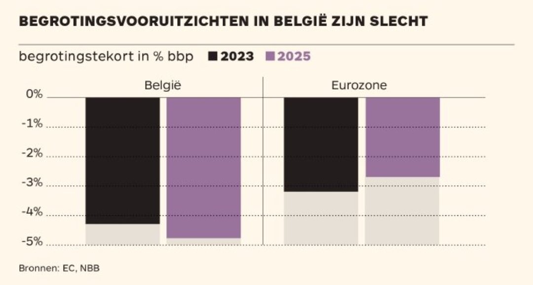 Wanneer Vivaldi meent België "goed door moeilijke jaren te hebben geloodst", dan is deze grafiek de repliek. Er is 5 jaar verloren voor broodnodige hervormingen, terwijl kraan is opengezet om iedereen z'n cheque te geven. Eurozone bereidde toekomst voor, wij maakten die lastiger.